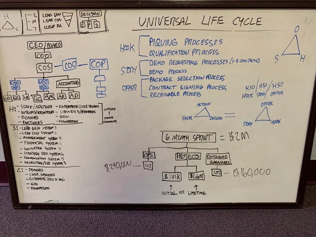 Operating model notes from project generation through retained earnings.