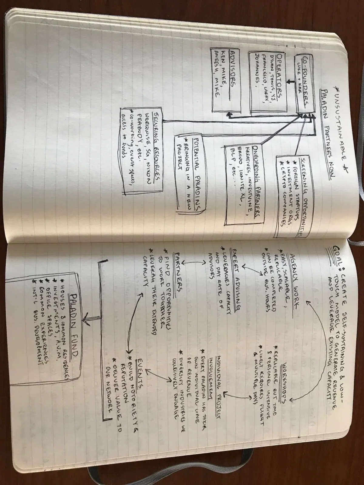 Notebook sketch for partners, sourcing, and advisory networks.