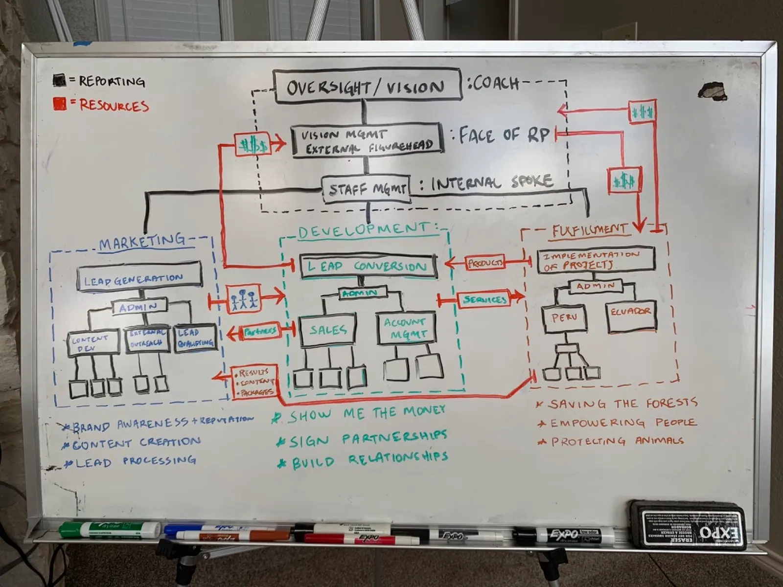 Operating model for vision, development, and fulfillment.
