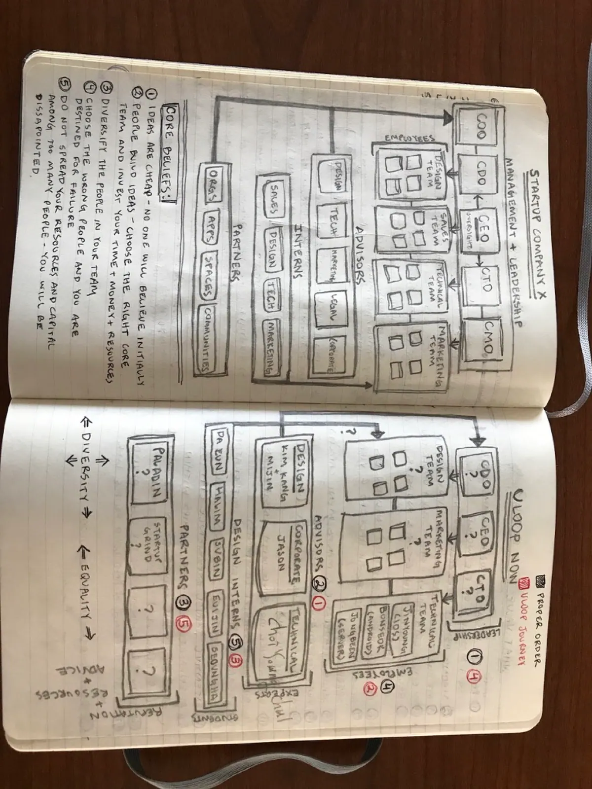 Notebook operating model for a startup team and advisors.