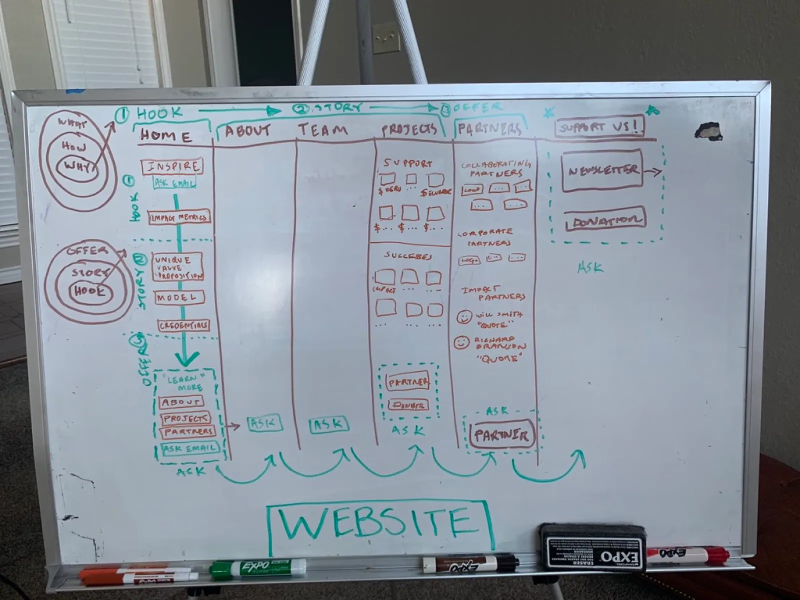 Website flow and conversion model drawn on a whiteboard.