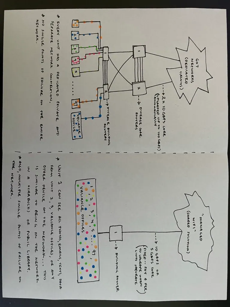 A network sketch comparing resilience, routing, and single points of failure.