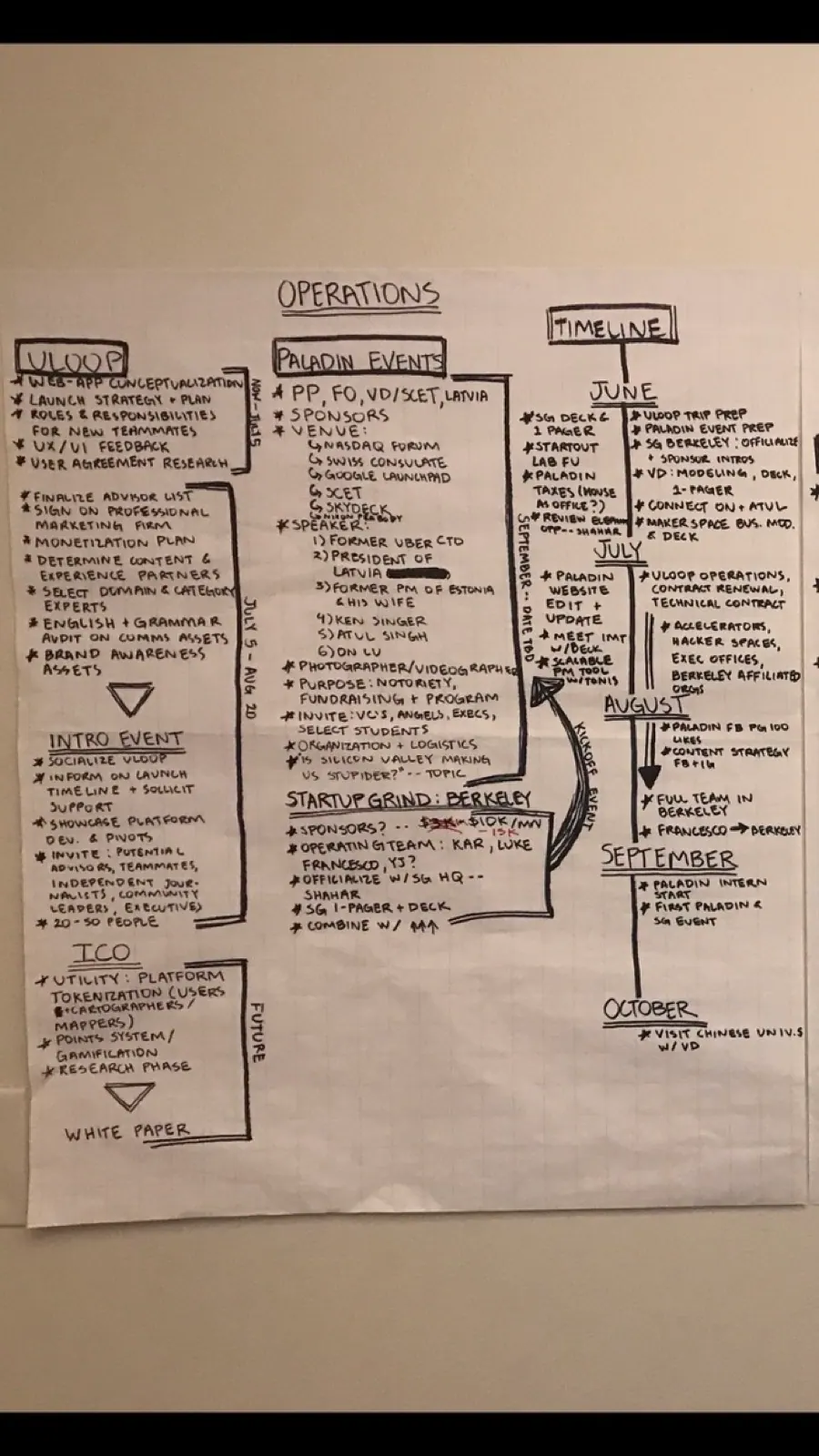 Operations timeline across early projects and events.