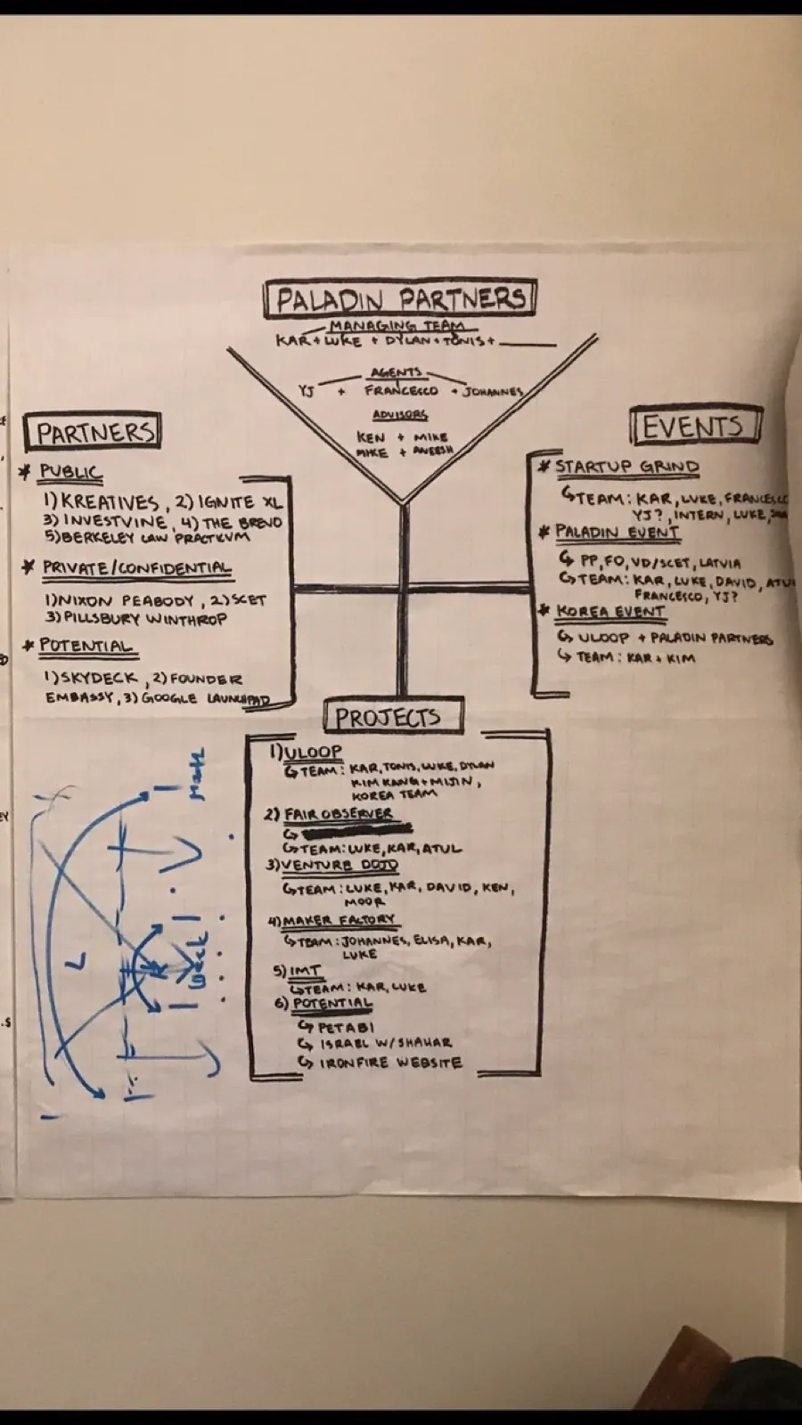 Planning map for Paladin Partners, events, and projects.