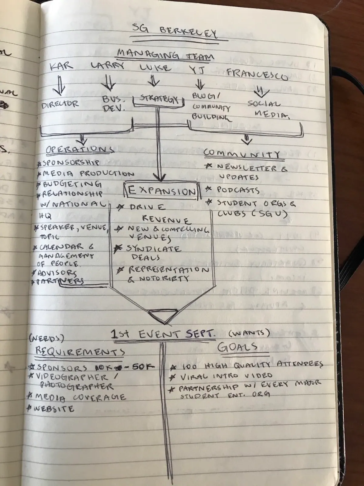 Early planning notes for Startup Grind Berkeley.