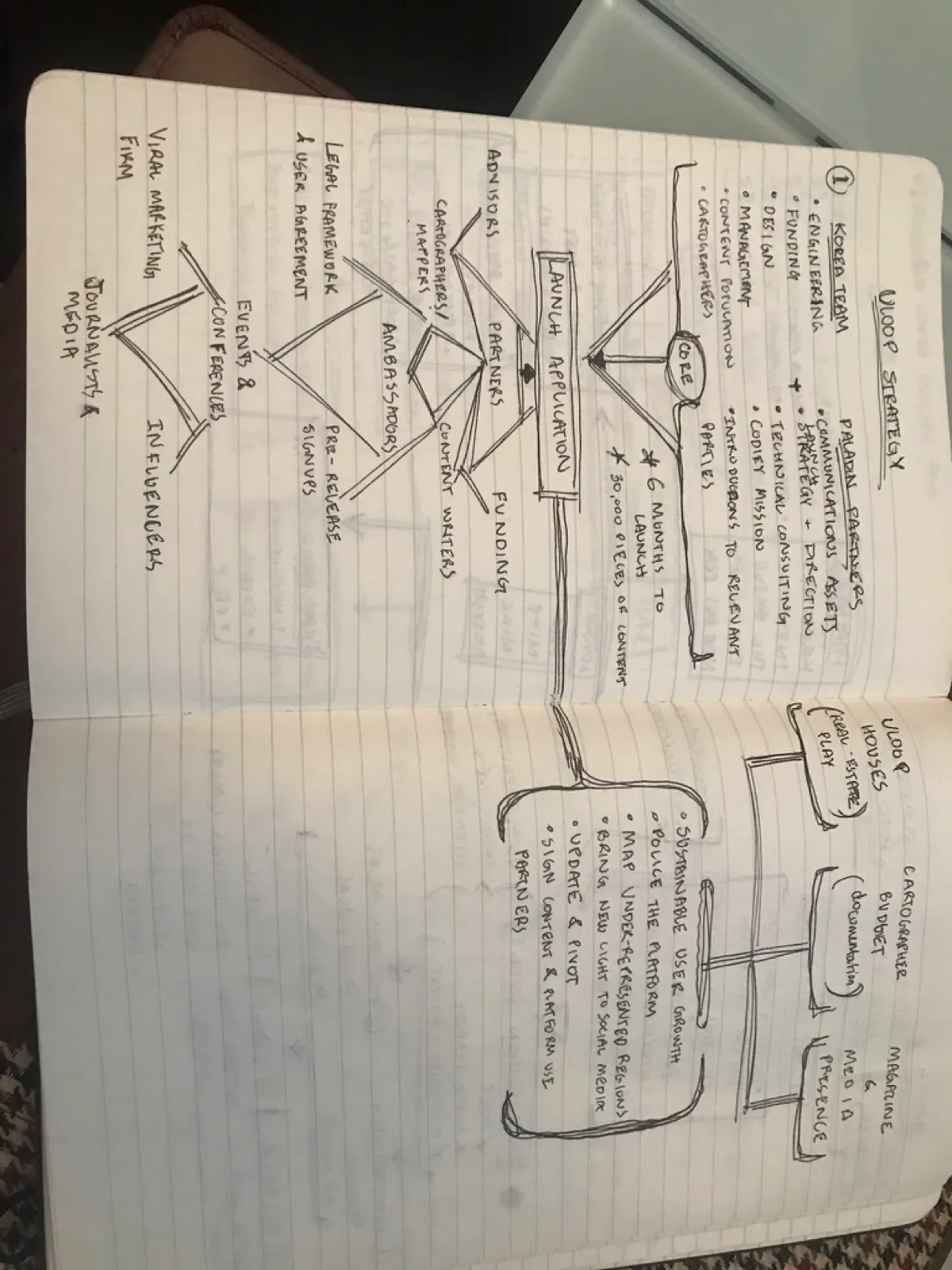 Notebook strategy map for Uloop launch mechanics.
