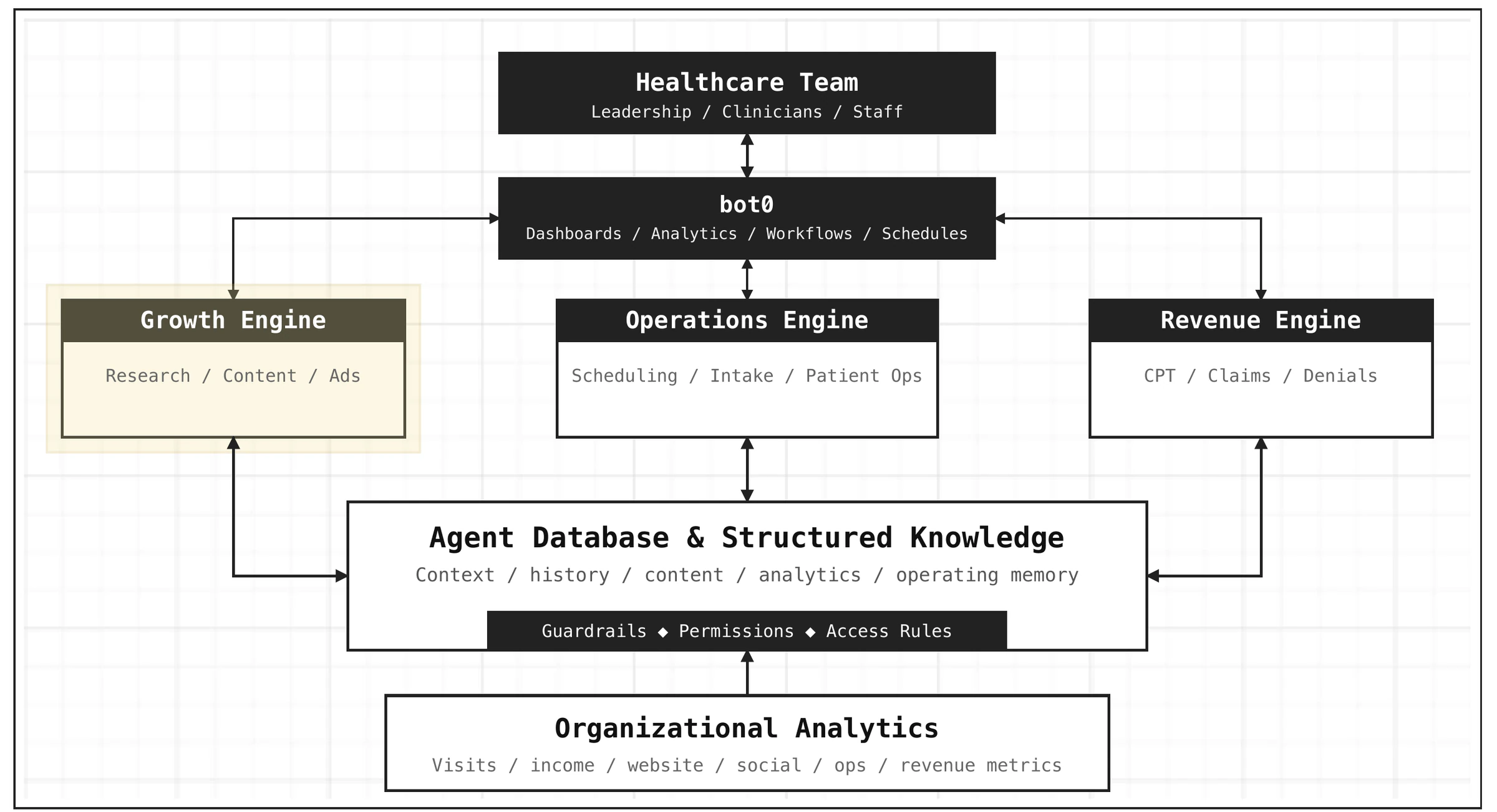 Agent operating model
