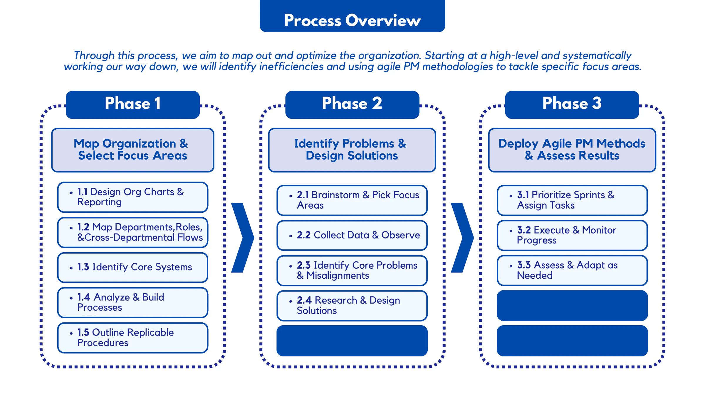 Process Overview
