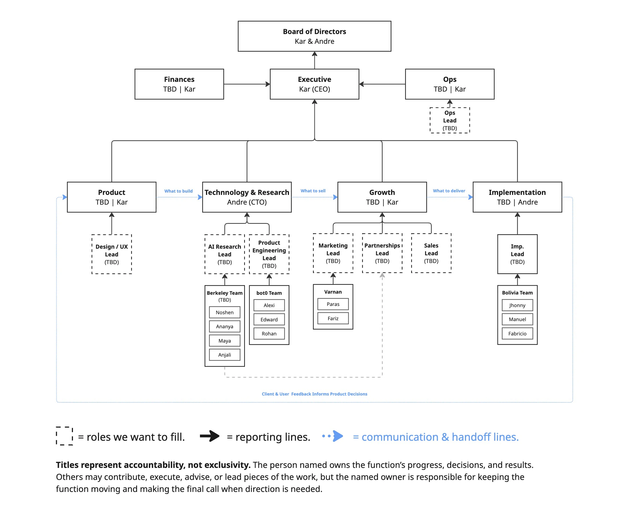 Bytespace org chart