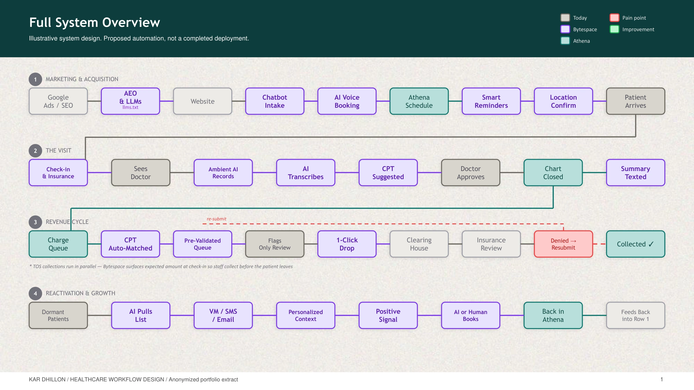 The full patient lifecycle