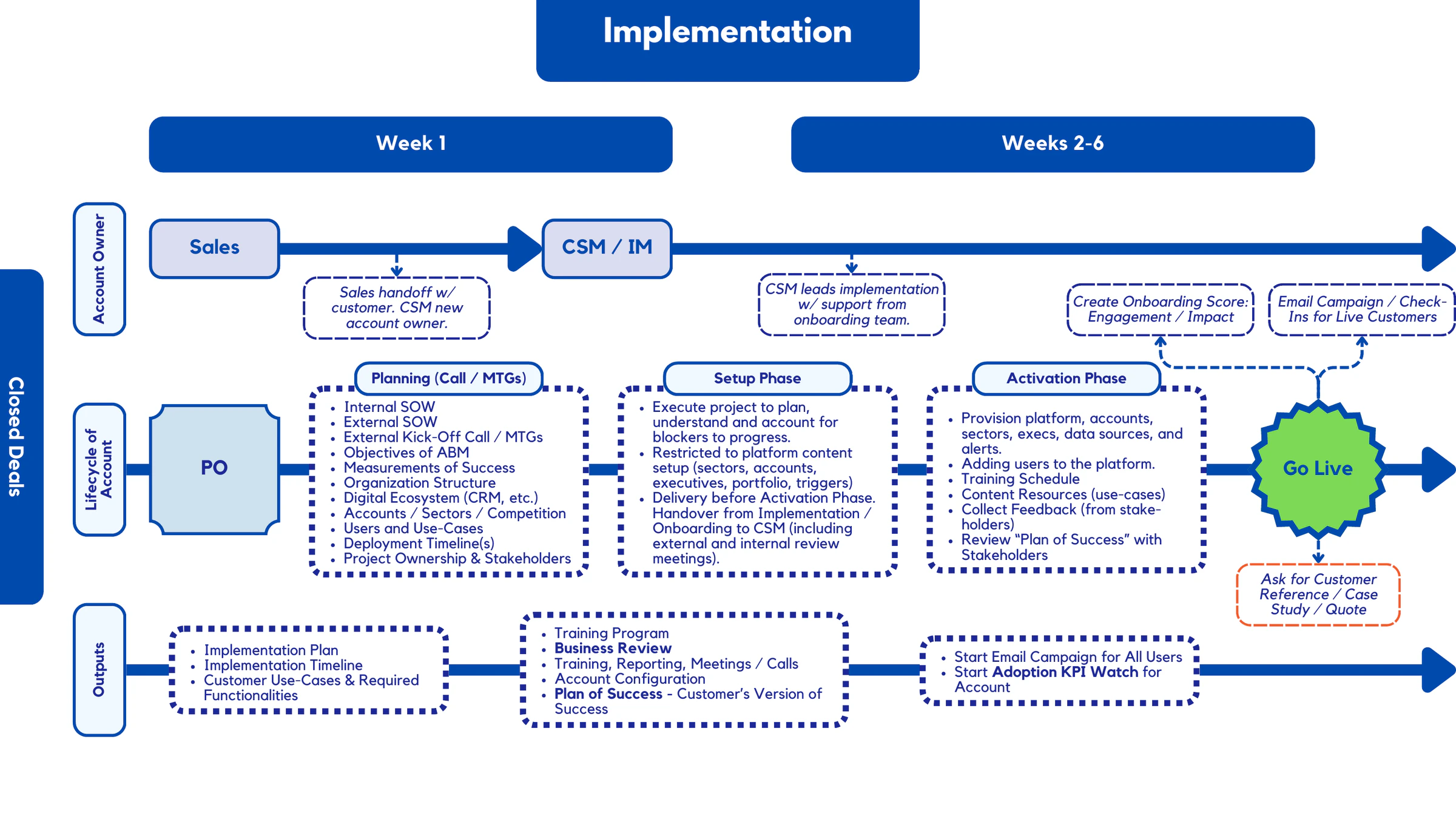 Implementation
