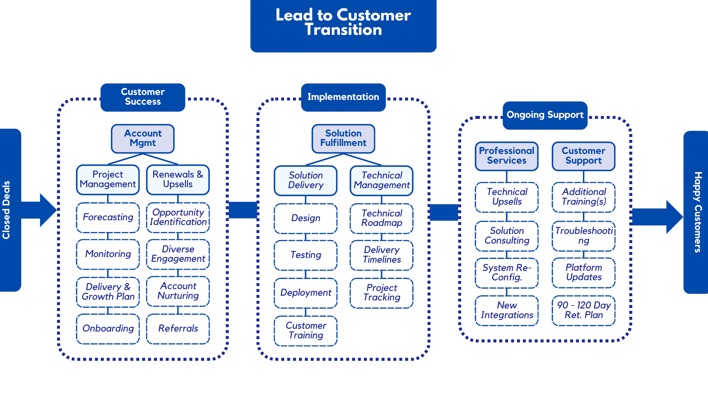 Lead to Customer Transition