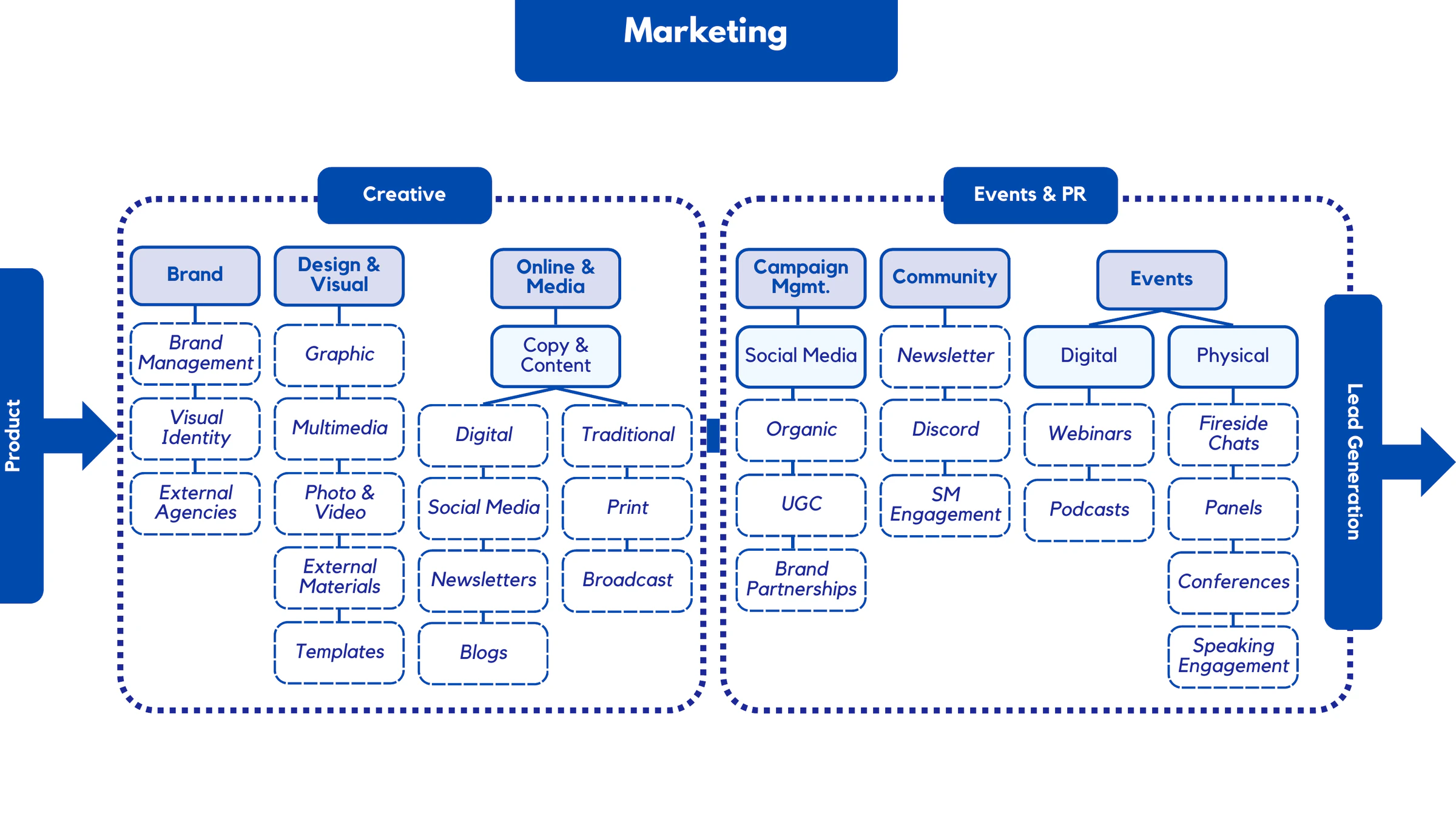 Marketing