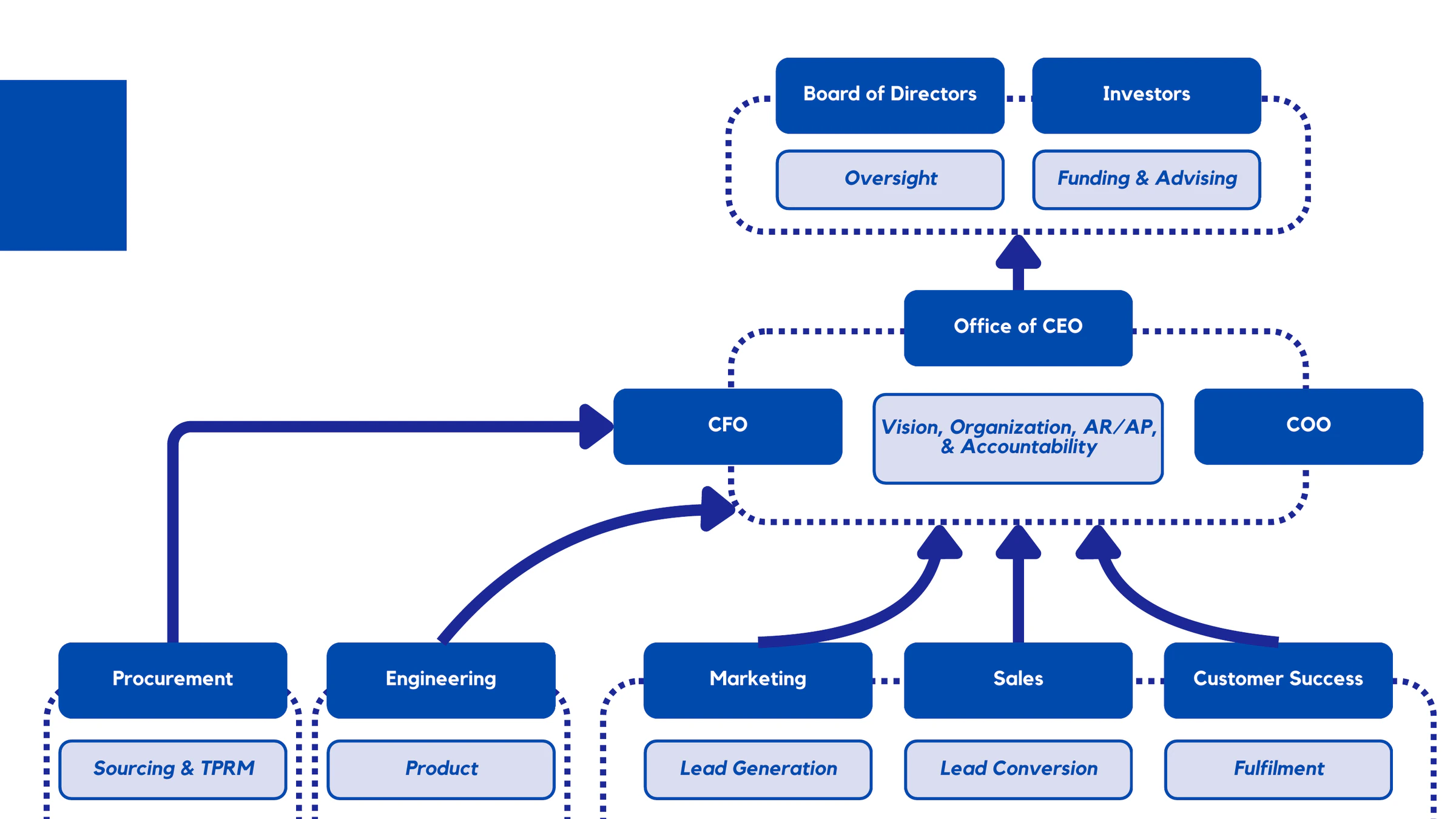 Organizational Structure