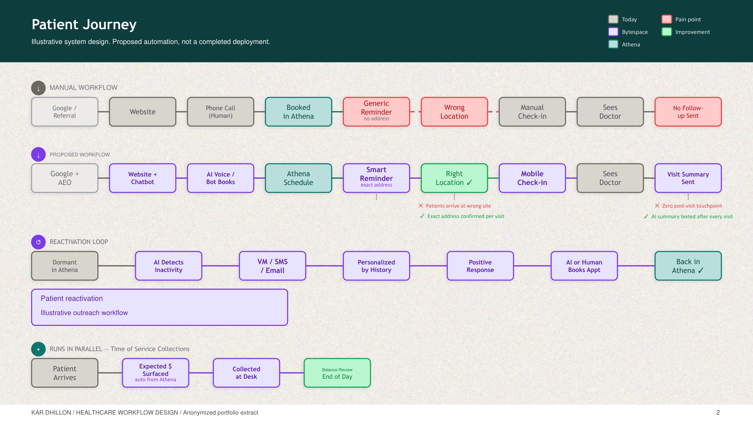 The patient journey