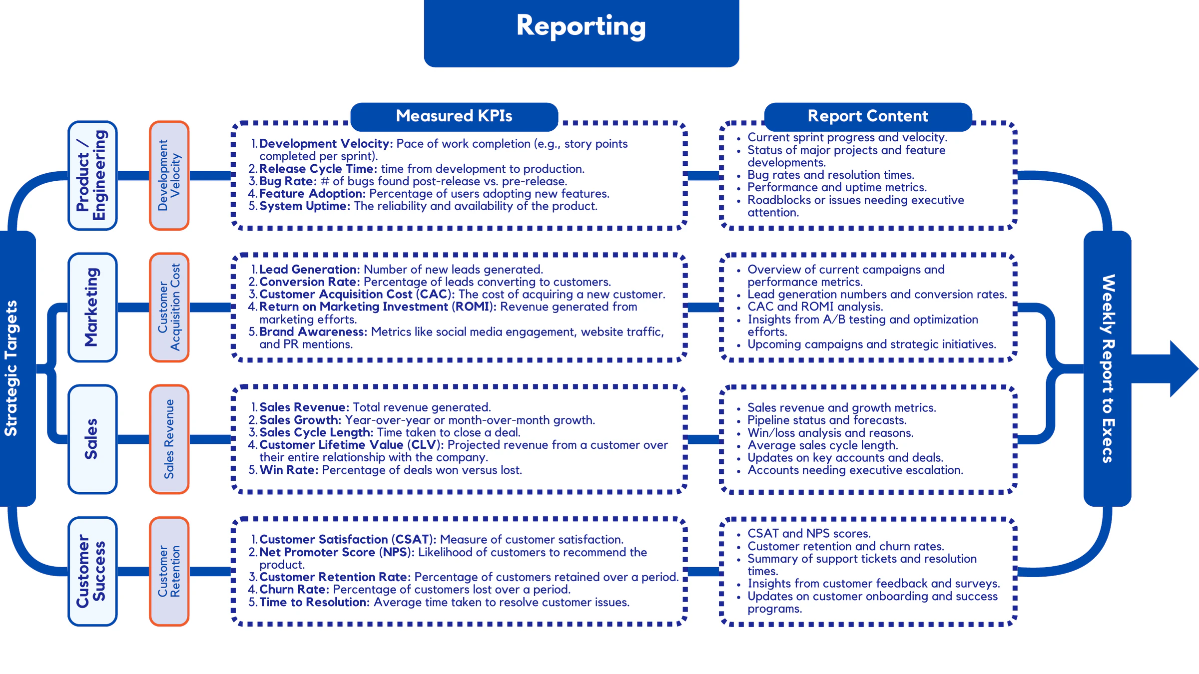Reporting