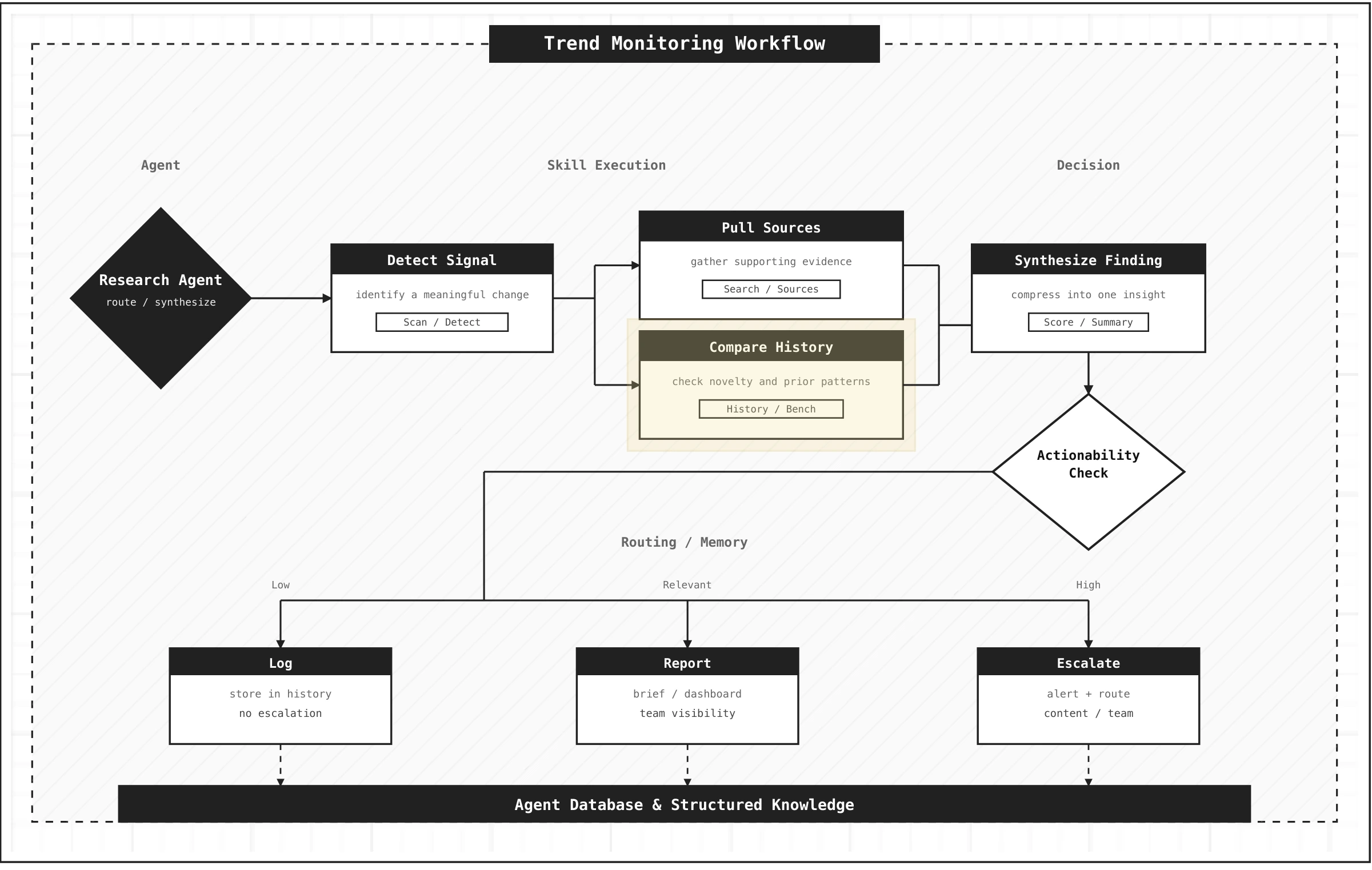 Research workflow