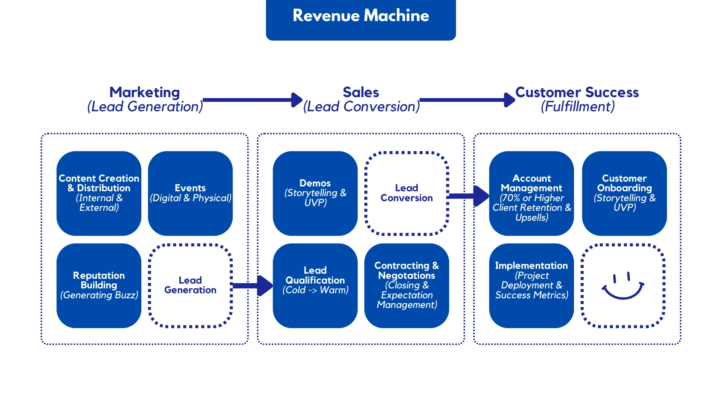 Revenue Machine