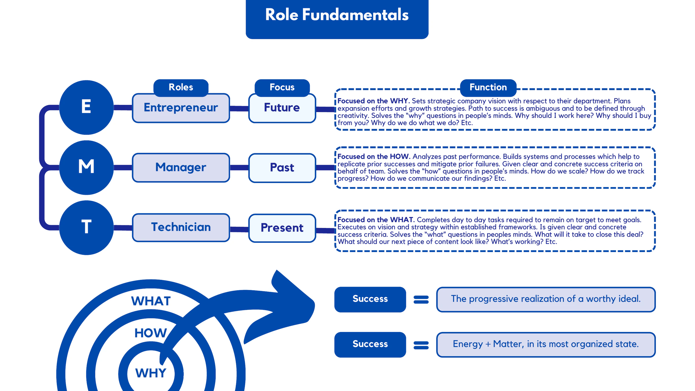 Role Fundamentals