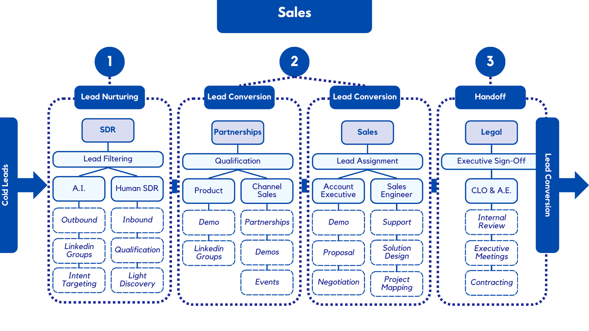 Sales