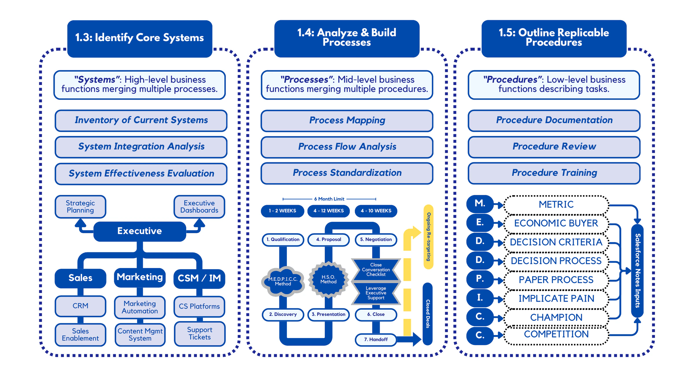 Systems, Processes & Procedures