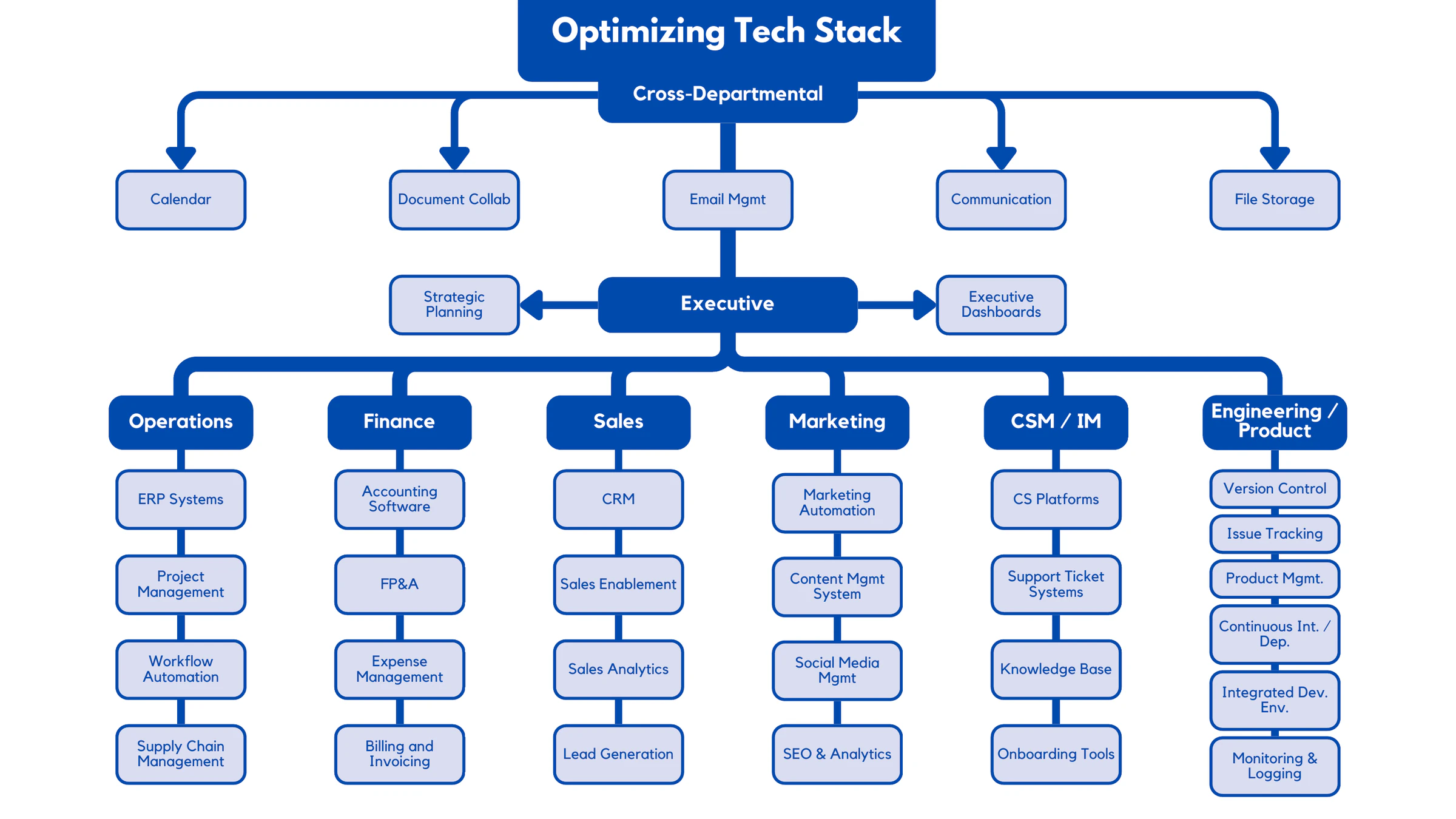 Optimizing Tech Stack